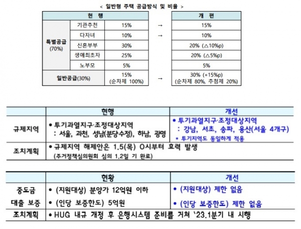 부동산 시장 변화(자료=국토교통부)