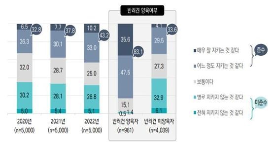 반려견 인식 조사. [자료=농림축산식품부 제공]