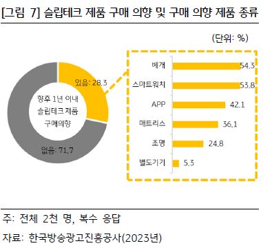 슬립테크 제품 종류. [표=KB경영연구소]