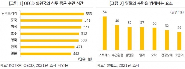 하루평균 수면시간. [표=KB경영연구소]