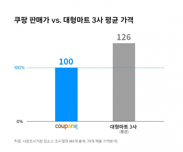 사진=쿠팡