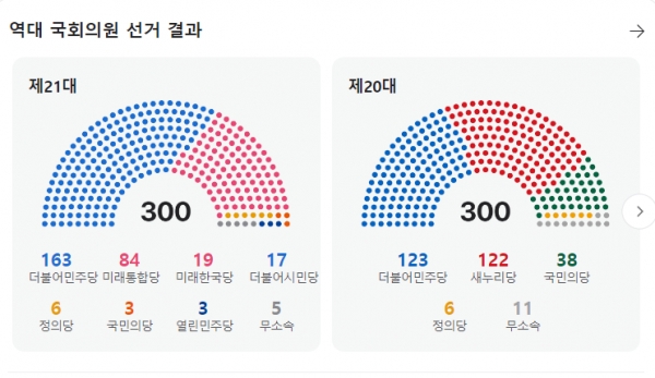 역대 국회의원 선거 결과. [자료=네이버]