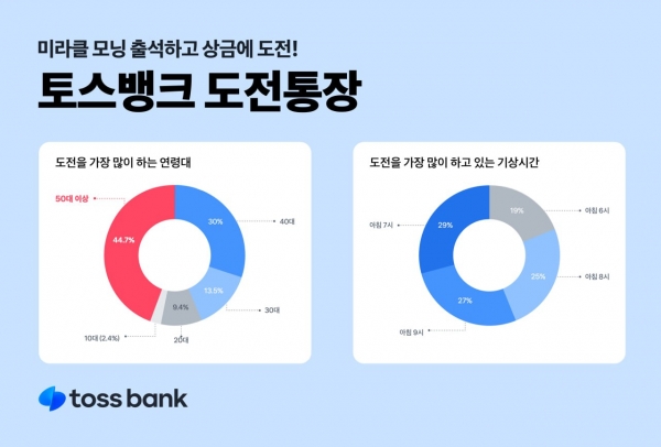 사진=토스뱅크