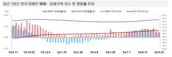 최근 1년간 전국 아파트 매매, 전세가격 지수 및 변동률 추이.[자료 부동산원]