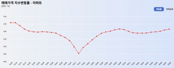 부동산 매매가격 지수변동률. [자료=한국부동산원]