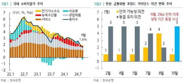 국내 소비자물가 추이. [자료=하나금융연구소]