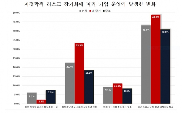 창원상의, 경남 창원 지역 기업 지정학적 리스크 ‘부정적 영향’ 응답