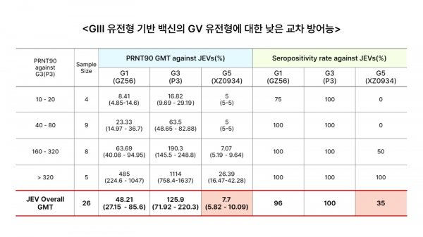 표1. 3형 기반의 일본뇌염 예방접종 투여 시 반응 효과. 사진=차백신연구소