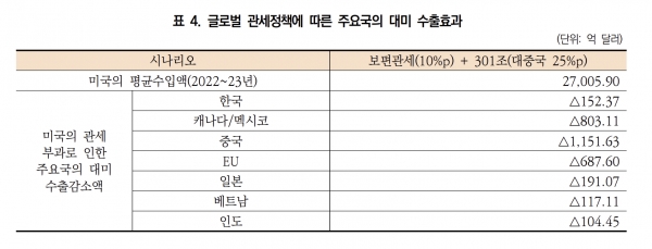 보편관세가 적용될 경우 주요국 수출 감소액. [자료=대외경제정책연구원]