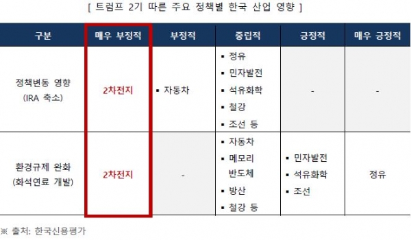 트럼프 주요정책과 산업별 영향. [자료=법무법인 율촌]