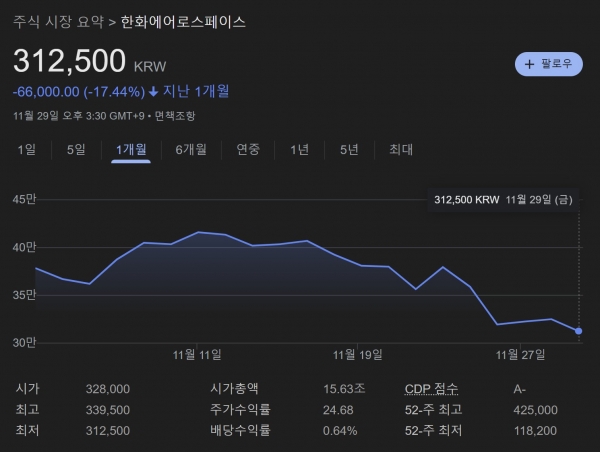 한화에어로스페이스 주가 추이. [자료=구글 캡처]