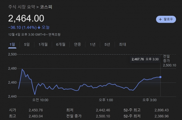 4일 코스피지수 동향. [자료=구글 화면 캡처]