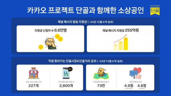 카카오가 소상공인의 디지털 전환을 지원한 ‘프로젝트 단골’의 2024년 사업을 성공적으로 마무리하고, 이를 기념해 각 사업 지역에서 성과 공유회를 개최했다. 사진=카카오