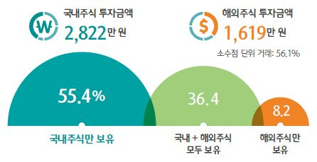 국내외 주식거래 특징. [자료=하나금융연구소]