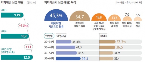 외화예금 보유목적. [자료=하나금융연구소]