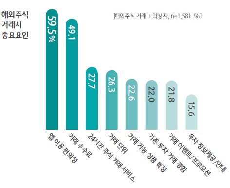 해외 주식 거래 시 중요 요인. [자료=하나금융연구소]