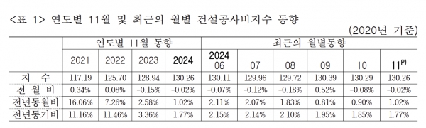 건설공사비지수 동향. [자료=한국건설기술연구원]